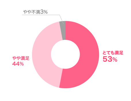 アンケート結果：講座を聞いて満足できたか