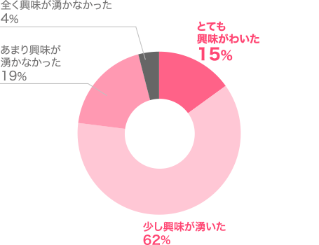 アンケート結果：講座を聞いて工学系に興味が沸いたか