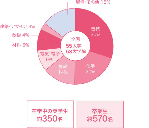 学科別グラフ